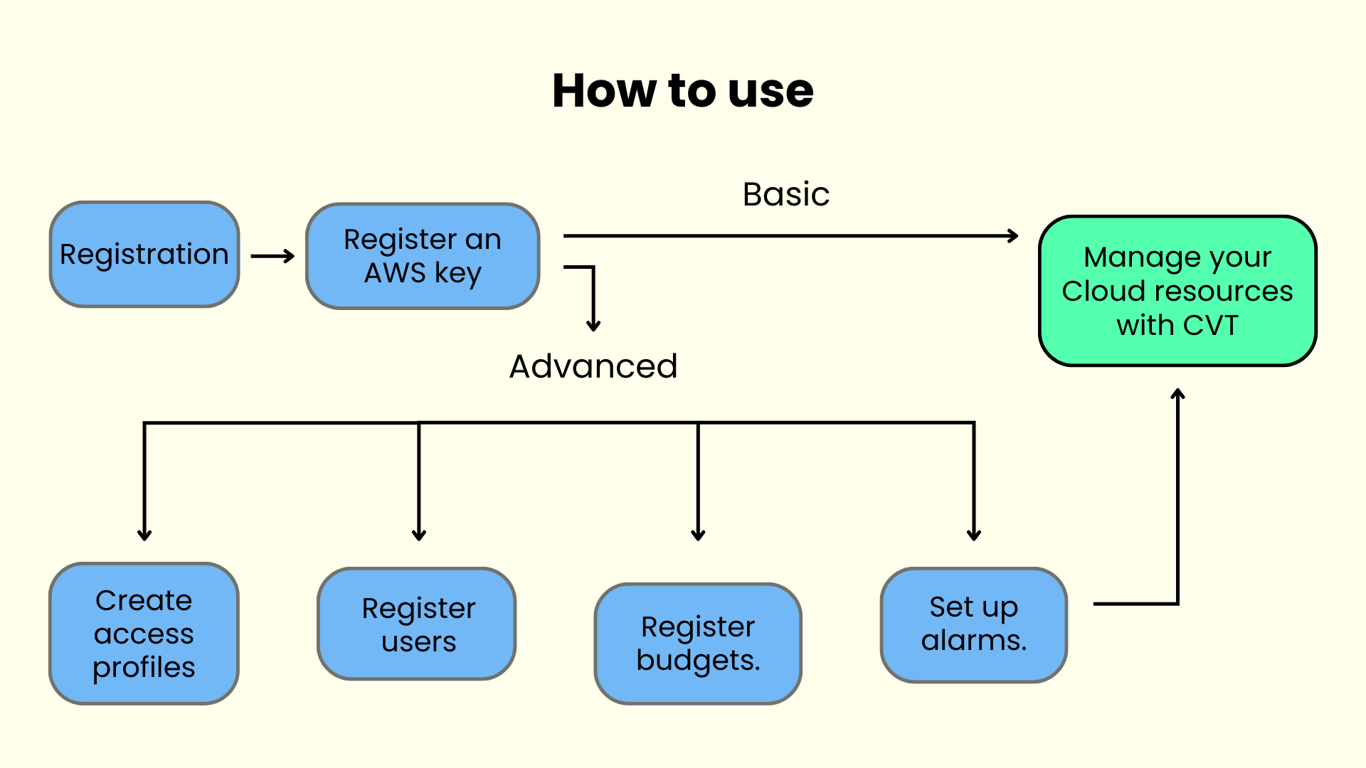 How to use CVT image